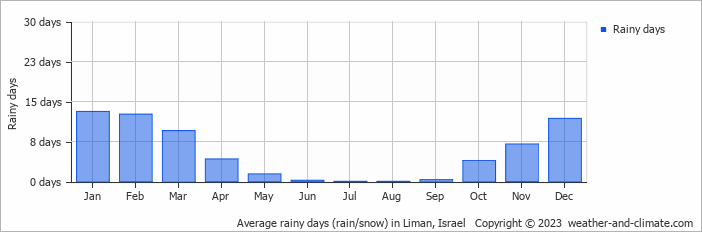 Average monthly rainy days in Liman, Israel