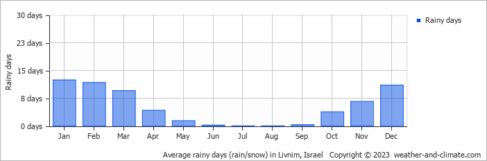 Average monthly rainy days in Livnim, Israel