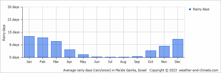 Average monthly rainy days in Ma'ale Gamla, Israel