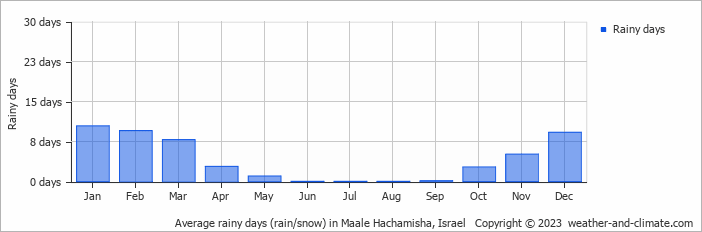 Average monthly rainy days in Maale Hachamisha, Israel