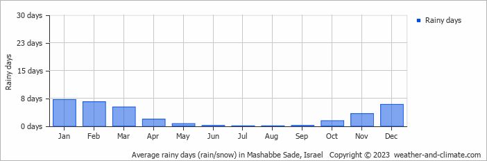 Average monthly rainy days in Mashabbe Sade, Israel