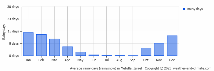 Average monthly rainy days in Metulla, Israel