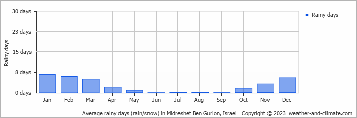 Average monthly rainy days in Midreshet Ben Gurion, Israel