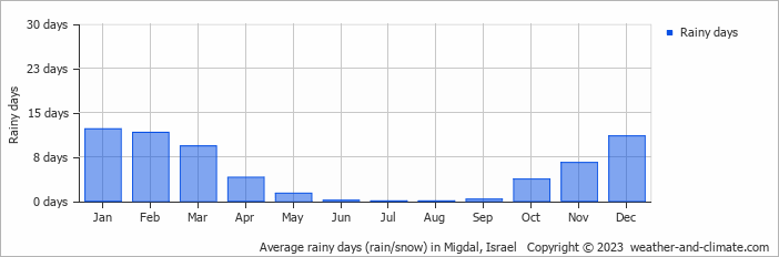 Average monthly rainy days in Migdal, Israel