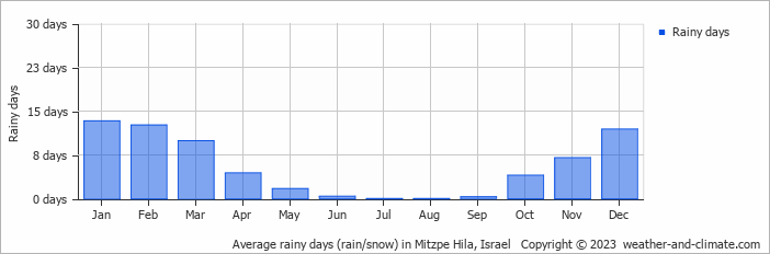 Average monthly rainy days in Mitzpe Hila, Israel