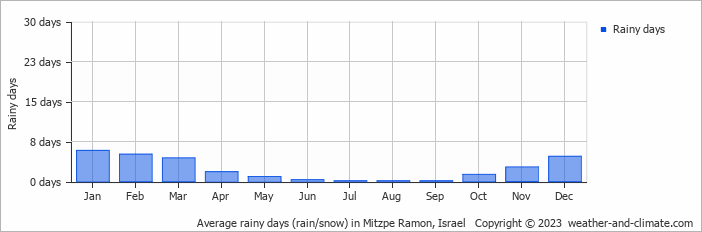 Average monthly rainy days in Mitzpe Ramon, Israel