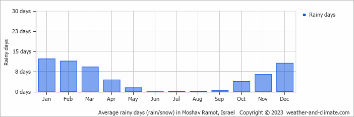 Average monthly rainy days in Moshav Ramot, Israel