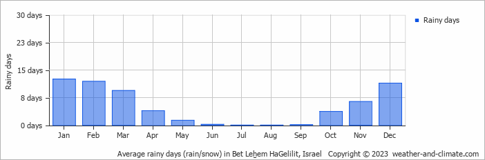 Average monthly rainy days in Bet Leẖem HaGelilit, Israel