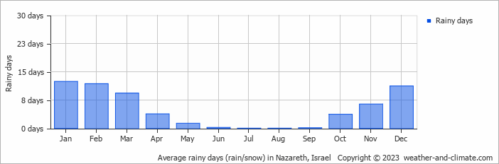 Average monthly rainy days in Nazareth, Israel