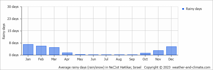 Average monthly rainy days in Neʼot HaKikar, Israel