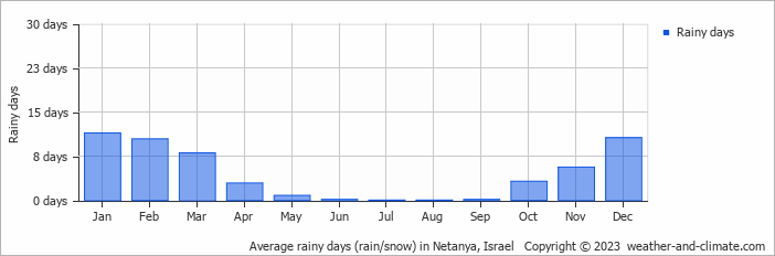 Average monthly rainy days in Netanya, Israel