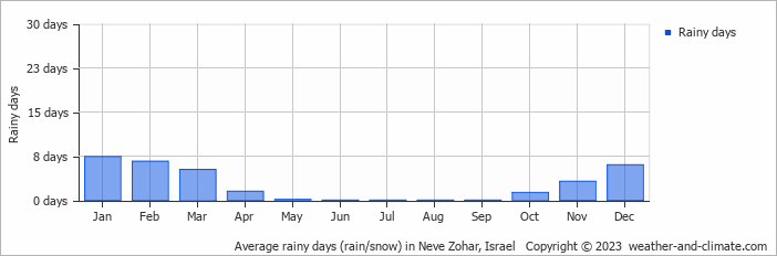 Average monthly rainy days in Neve Zohar, Israel