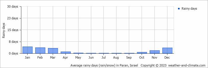Average monthly rainy days in Paran, Israel