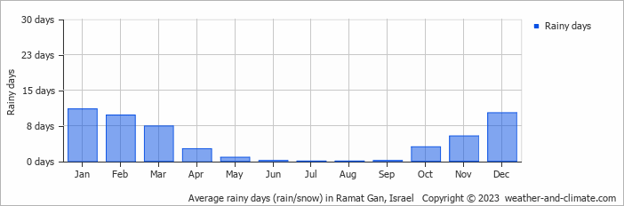 Average monthly rainy days in Ramat Gan, Israel
