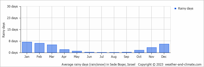 Average monthly rainy days in Sede Boqer, Israel
