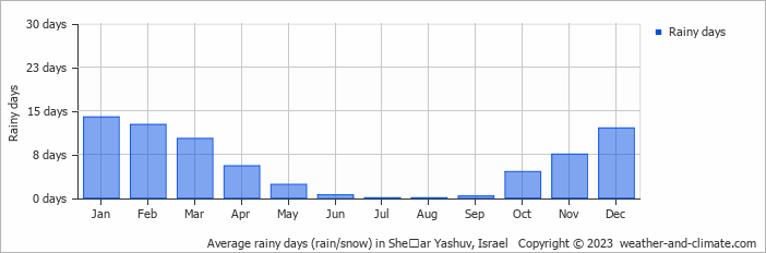 Average monthly rainy days in Sheʼar Yashuv, Israel