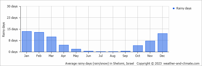 Average monthly rainy days in Shelomi, Israel