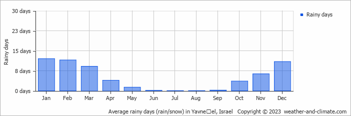 Average monthly rainy days in Yavneʼel, Israel