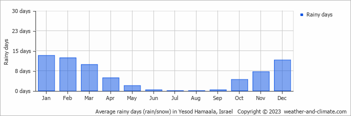 Average rainy days (rain/snow) in Haifa, Israel   Copyright © 2022  weather-and-climate.com  