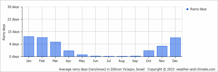Average monthly rainy days in Zikhron Ya‘aqov, 