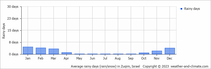 Average monthly rainy days in Zuqim, Israel