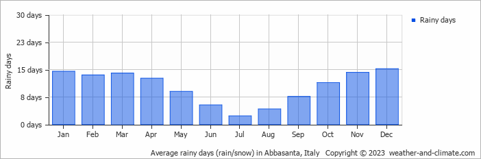 Average monthly rainy days in Abbasanta, Italy