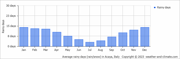 Average monthly rainy days in Acaya, Italy