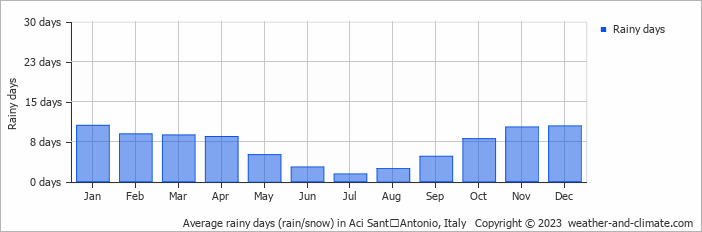 Average monthly rainy days in Aci SantʼAntonio, Italy