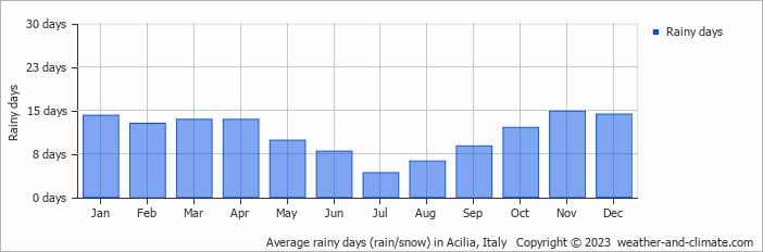 Average monthly rainy days in Acilia, Italy
