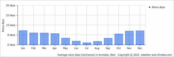 Average monthly rainy days in Acireale, Italy