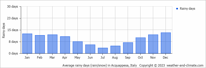 Average monthly rainy days in Acquappesa, Italy