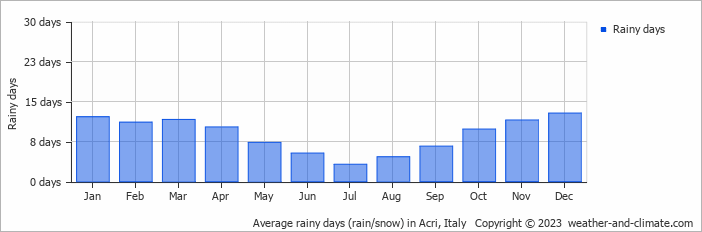 Average monthly rainy days in Acri, Italy