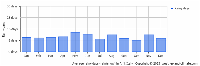 Average monthly rainy days in Affi, Italy
