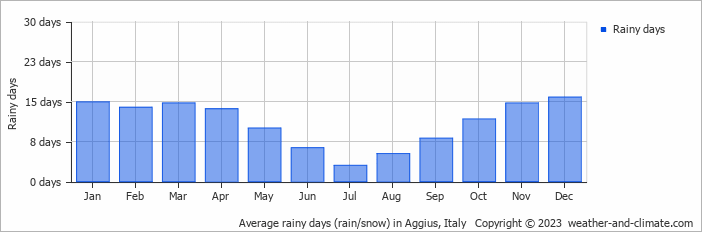 Average monthly rainy days in Aggius, Italy
