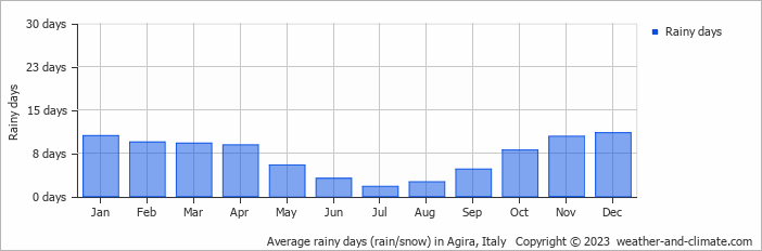 Average monthly rainy days in Agira, Italy