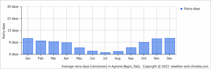 Average monthly rainy days in Agnone Bagni, Italy