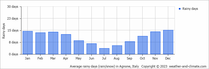 Average monthly rainy days in Agnone, Italy