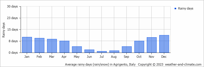 Average monthly rainy days in Agrigento, Italy