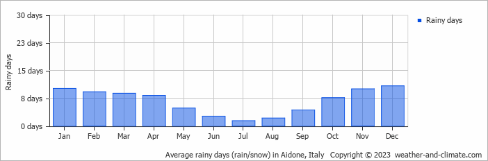 Average monthly rainy days in Aidone, Italy