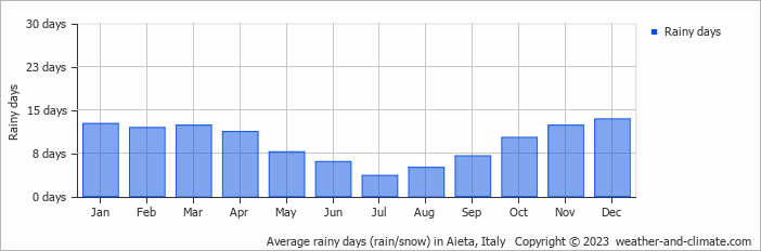 Average monthly rainy days in Aieta, Italy