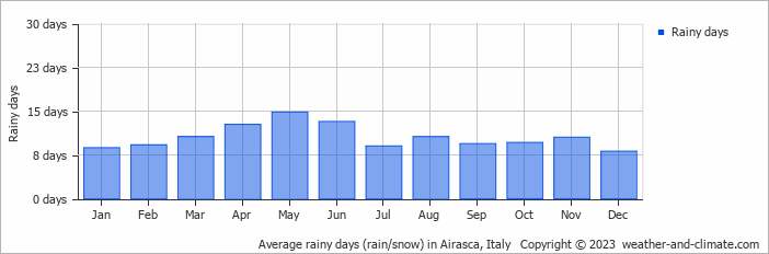 Average monthly rainy days in Airasca, Italy