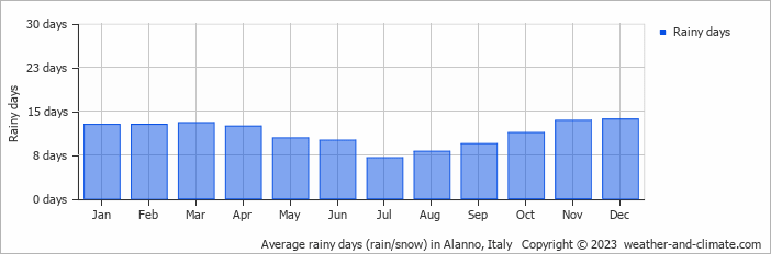 Average monthly rainy days in Alanno, Italy