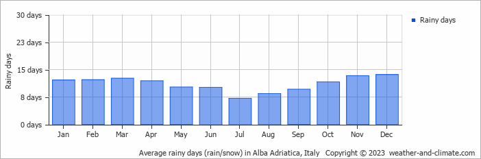 Average monthly rainy days in Alba Adriatica, Italy