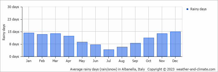 Average monthly rainy days in Albanella, Italy
