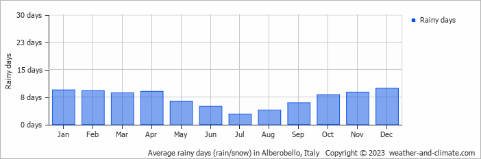 Average monthly rainy days in Alberobello, Italy