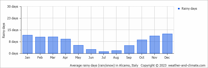 Average monthly rainy days in Alcamo, Italy