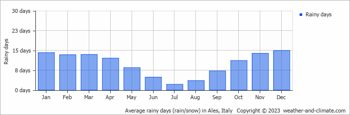 Average monthly rainy days in Ales, Italy