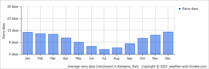 Average monthly rainy days in Alessano, Italy