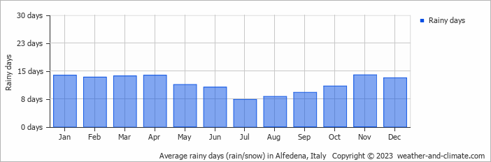 Average monthly rainy days in Alfedena, Italy