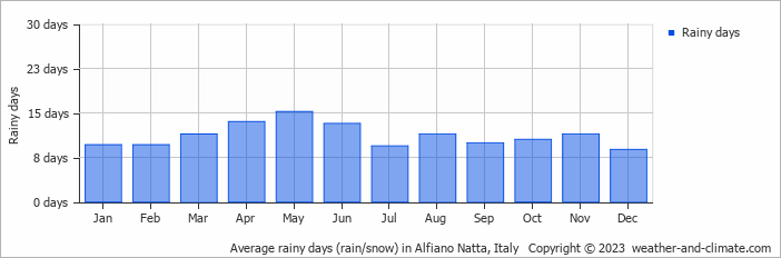 Average monthly rainy days in Alfiano Natta, Italy